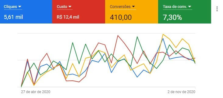 Preciso de um Gestor de Tráfego